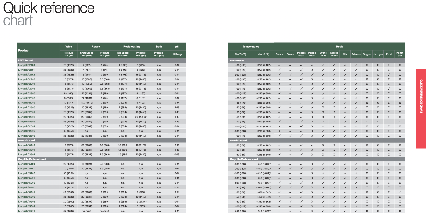 Compression packing reference chart
